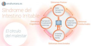 Círculo de síntomas del síndrome del intestino irritable