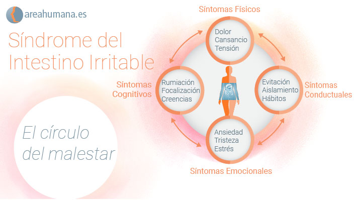 Círculo de síntomas del Intestino Irritable
