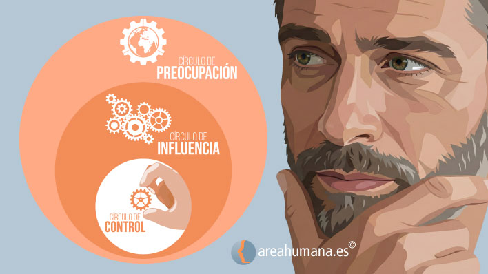Resiliencia y Círculo de Control