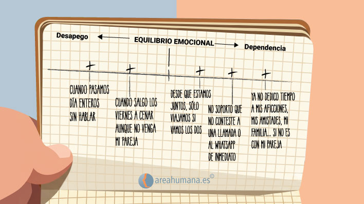 Ilustración de un ejercicio práctico visual tipo test para evaluar el grado de dependencia emocional en la pareja, con una escala desde el desapego hasta la dependencia extrema